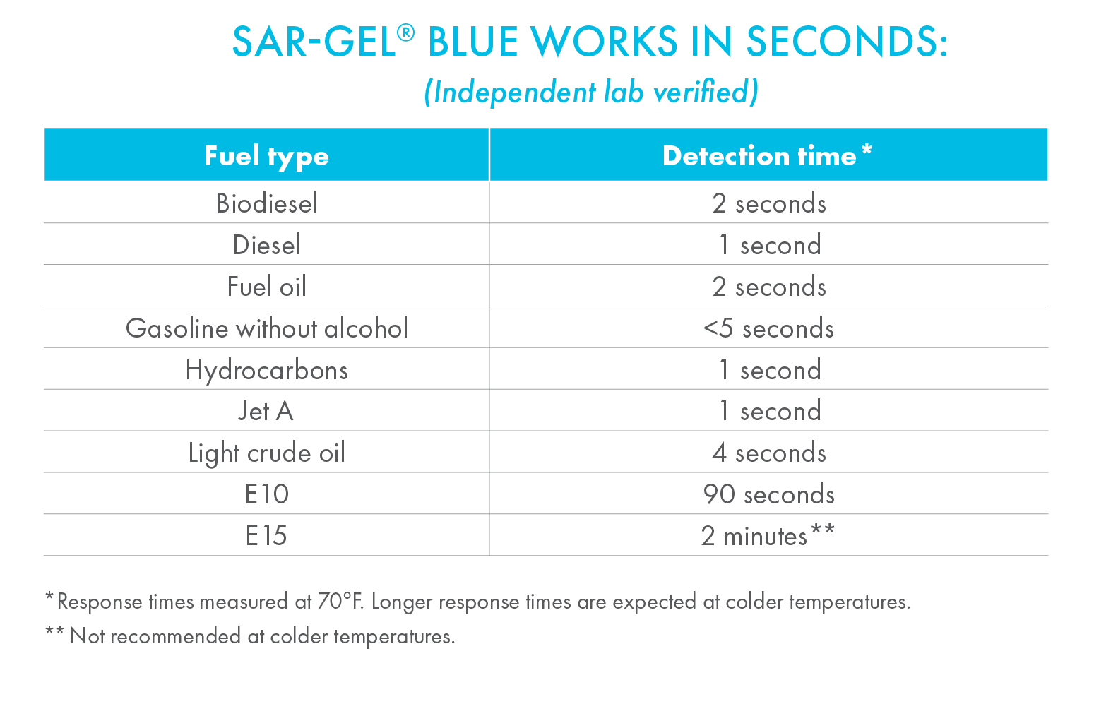 SarGel Blue Detection Times.jpg
